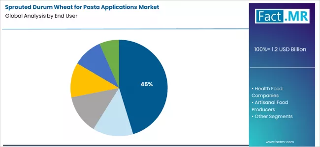 Sprouted Durum Wheat For Pasta Applications market Analysis By End User